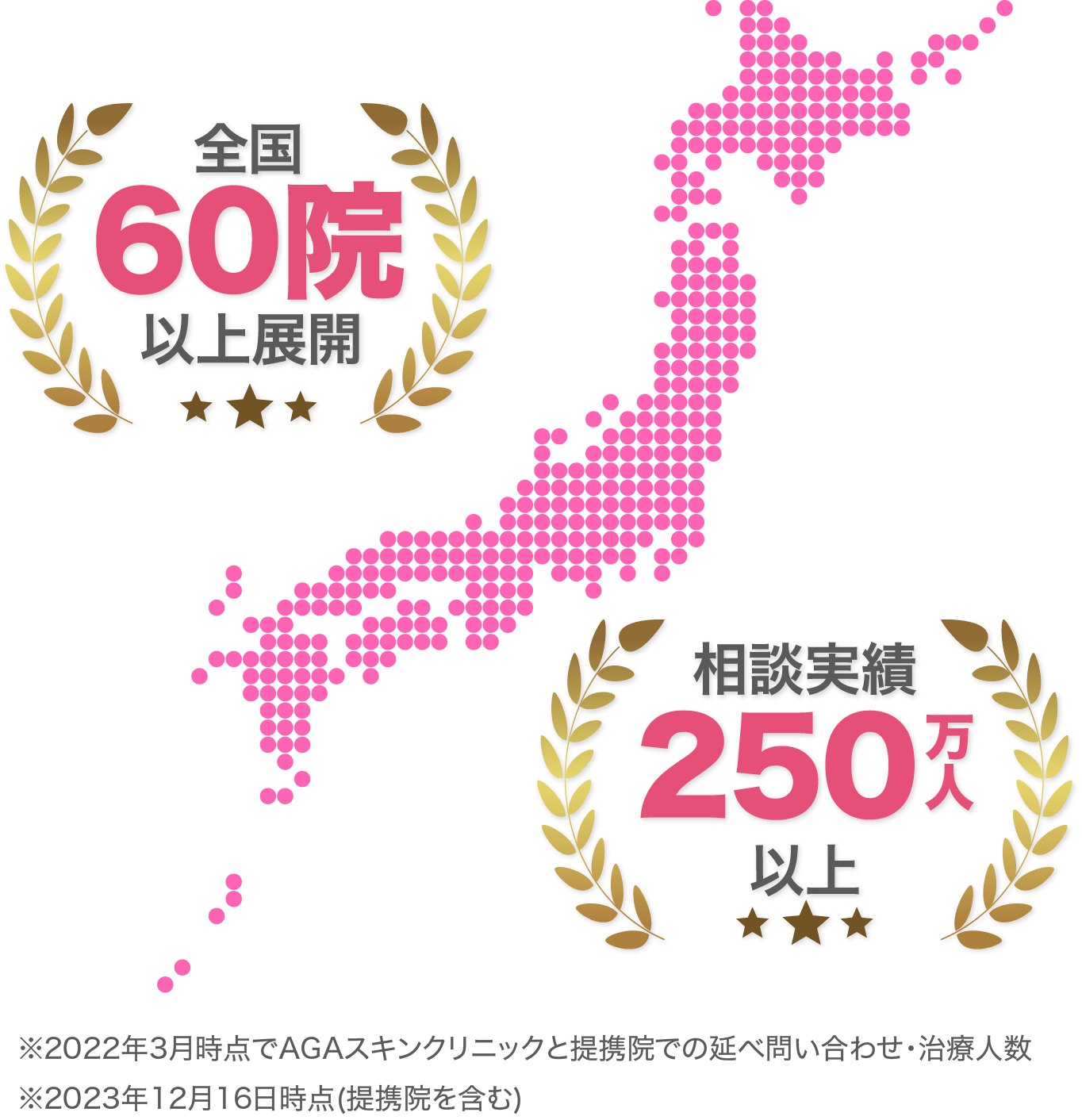 全国60院以上展開・相談実績250万人以上