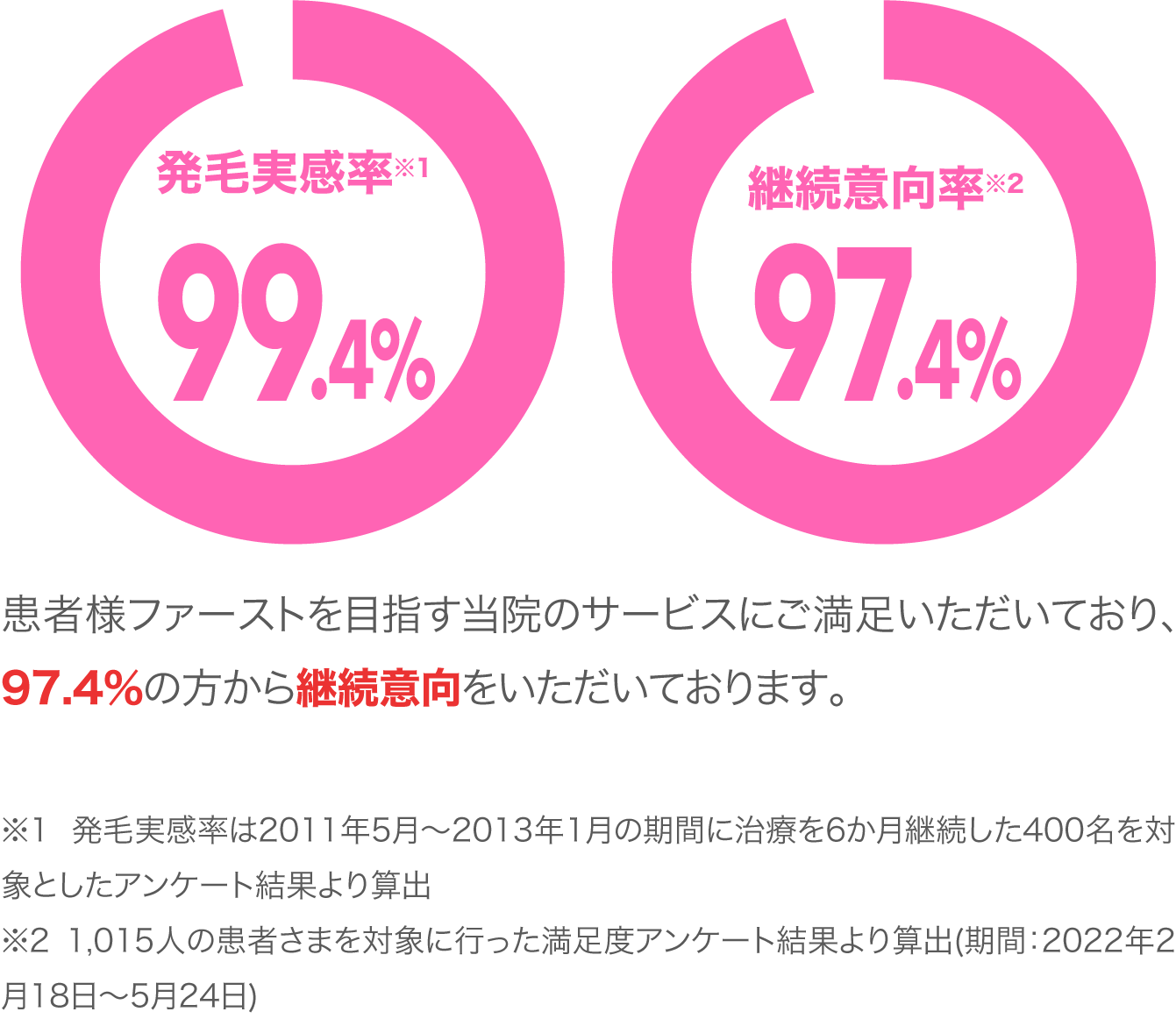 発毛実感率99.4%・継続意向率97.4%