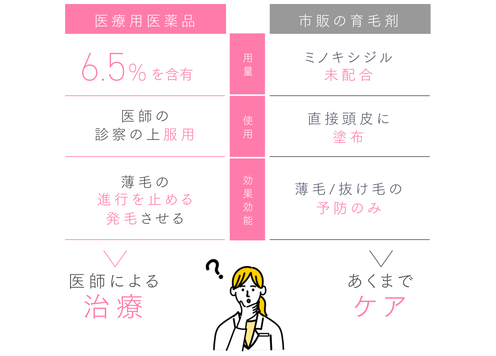 医療用医薬品ミノキシジルは、医師による治療です