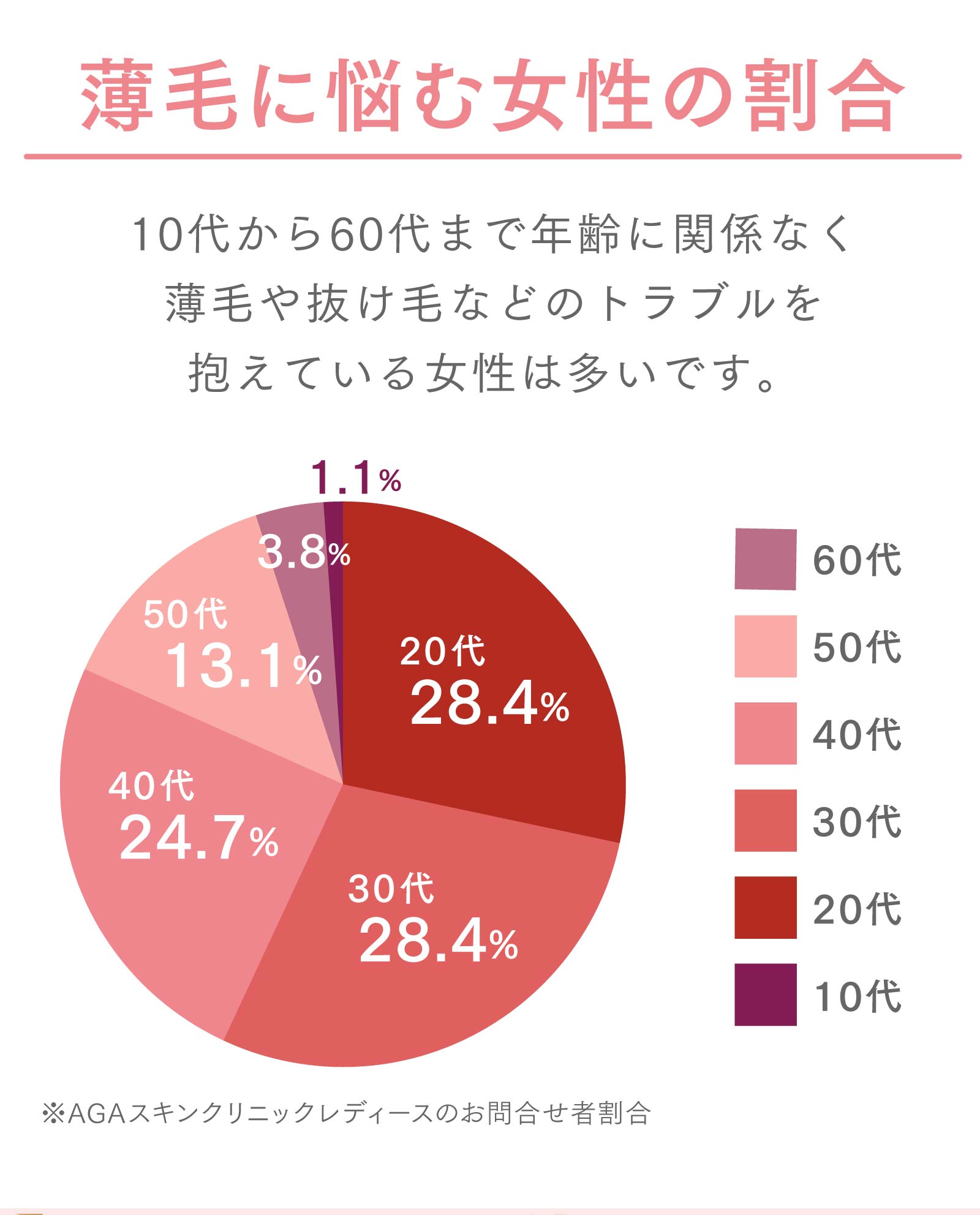 薄毛に悩む女性の割合