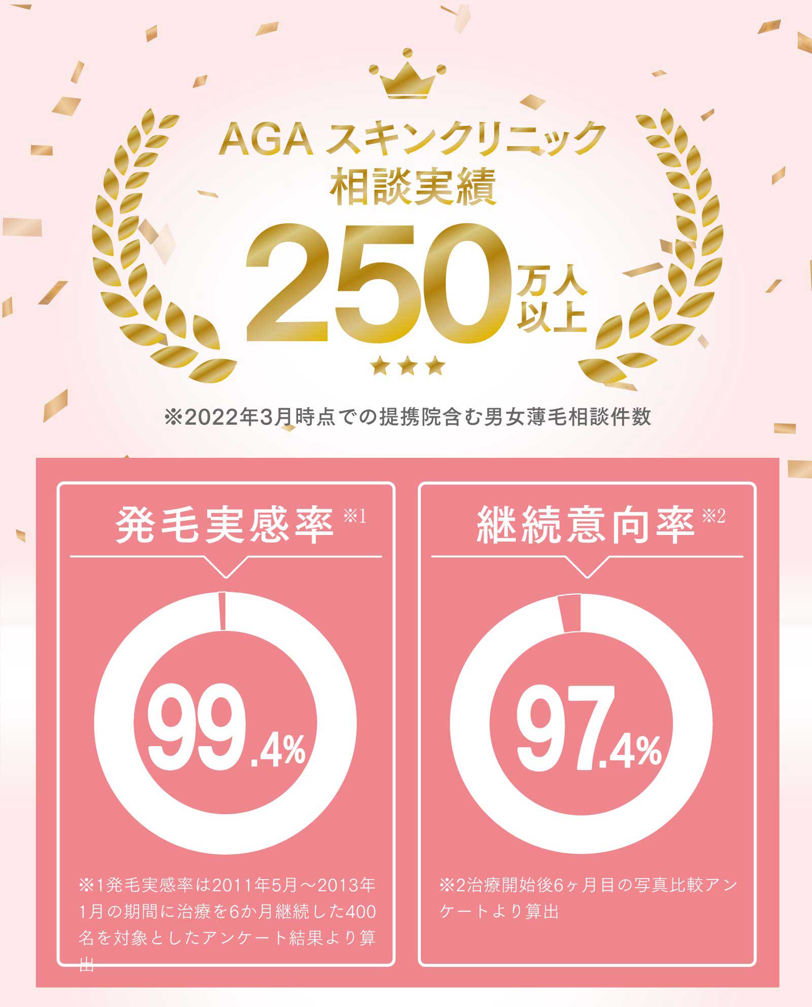 AGAスキンクリニック相談実績250万人以上