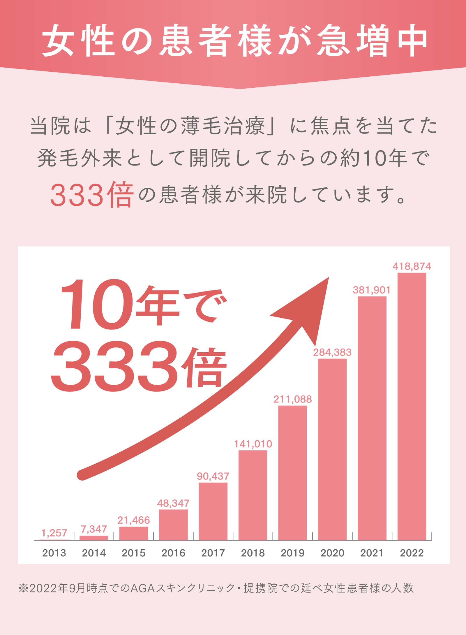 女性の患者様が急増中